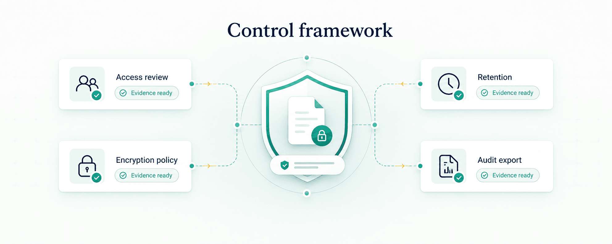 A control framework connecting access reviews, encryption policies, retention controls, and audit exports to evidence readiness.